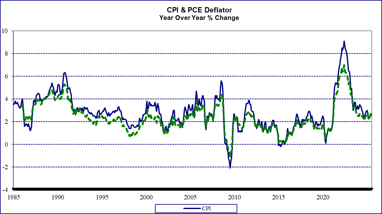 CPI and PCE