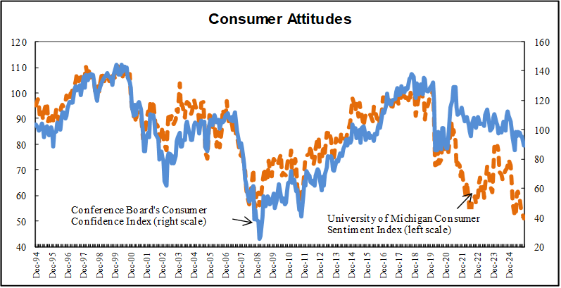 Consumer Attitudes