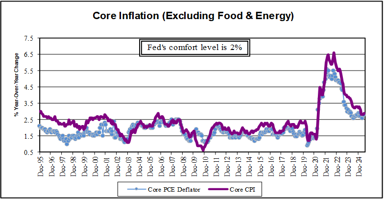 Core Inflation