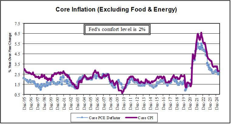 Core Inflation