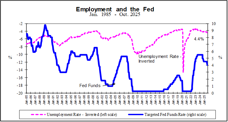 Employment and Fed