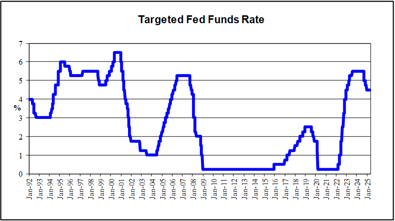 Fed Funds