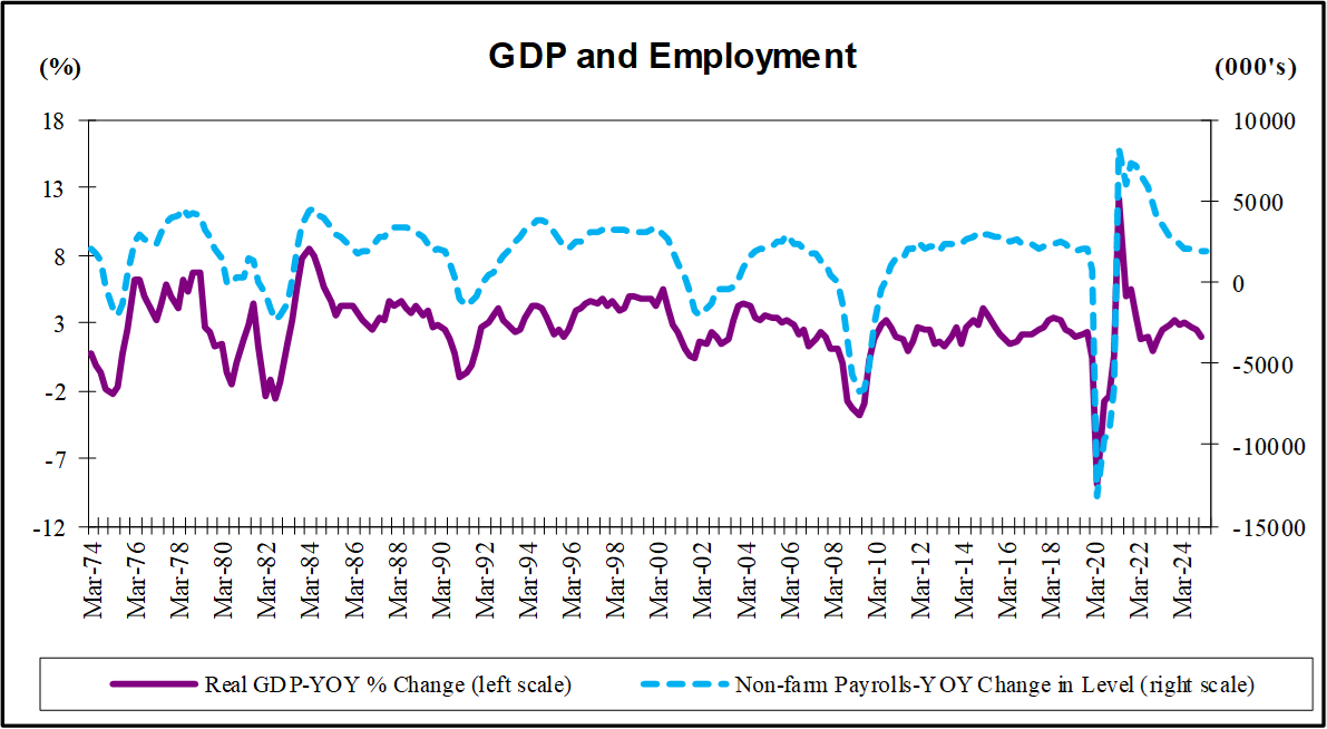 GDP and Employment