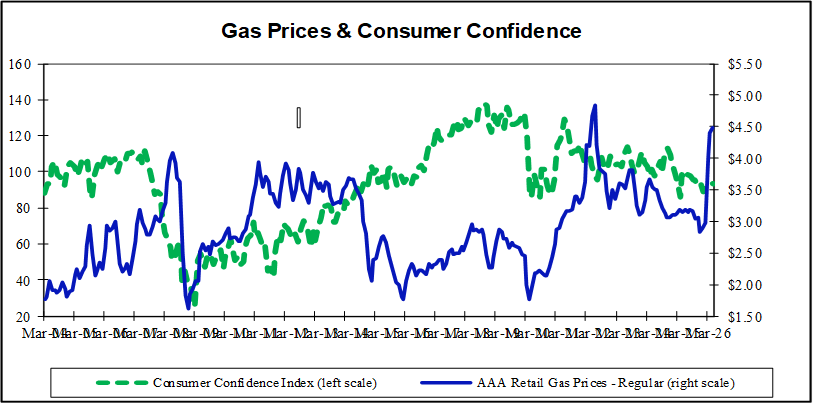 Gas prices