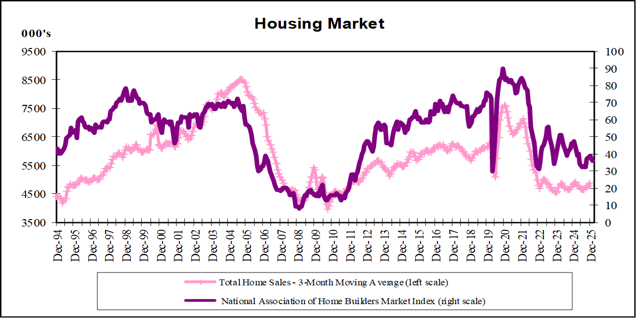 Housing Market