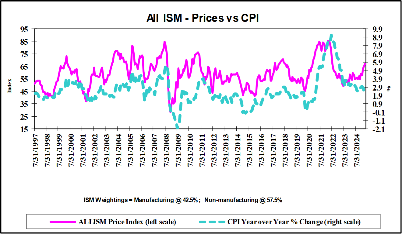 ISM