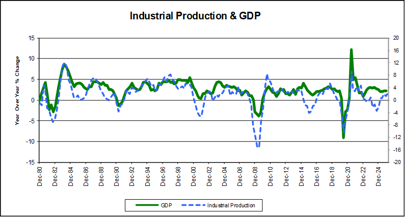 Industrial Production