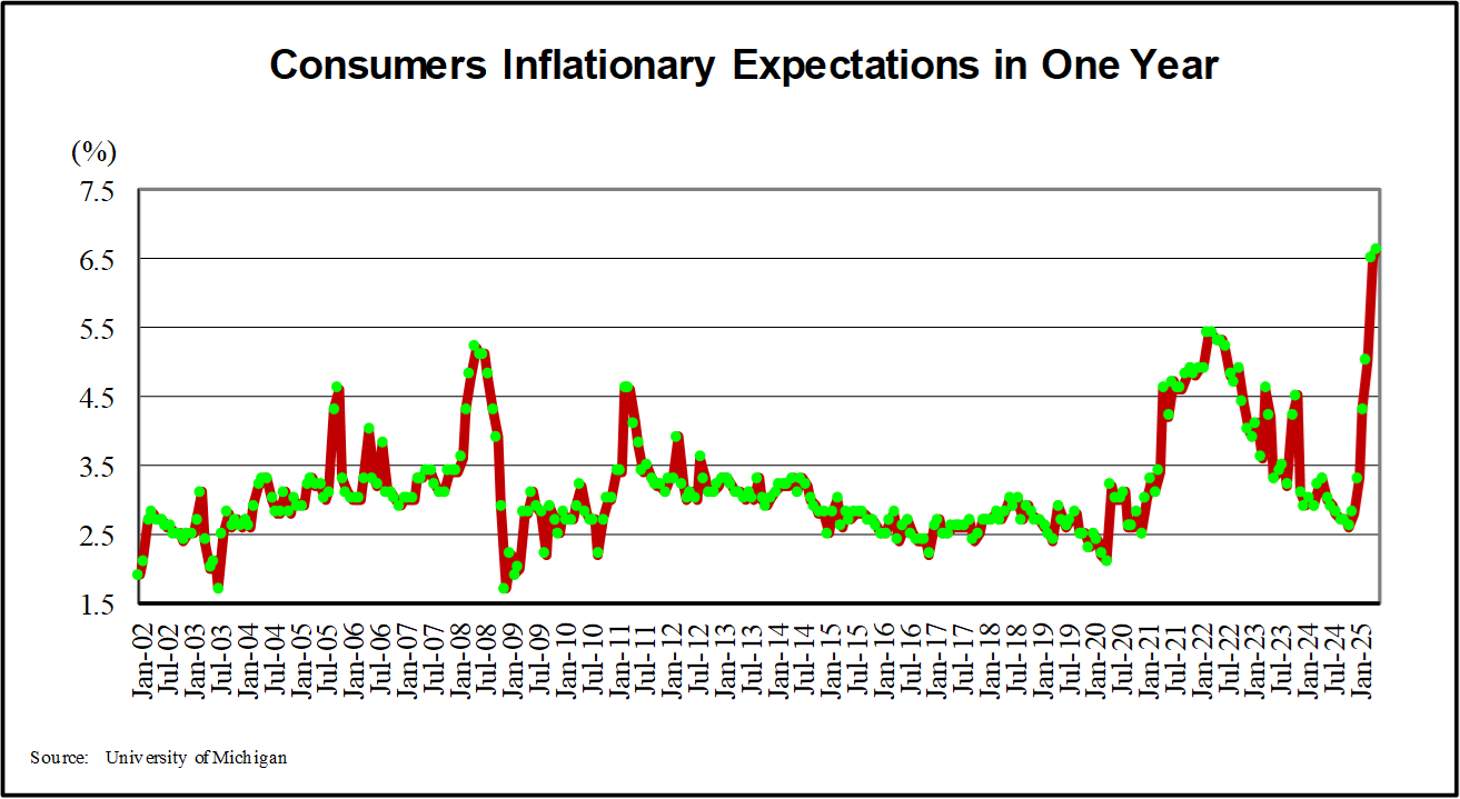 Inflation expectations